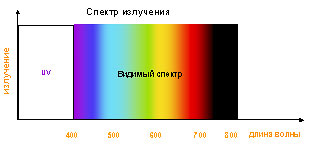 Спектр традиционной фотосистемы