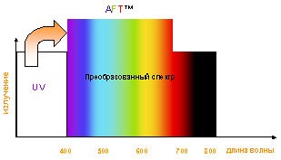Спектр AFT-системы эпиляции